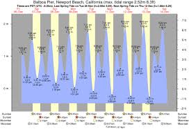 Tide Times And Tide Chart For Balboa Pier Newport Beach