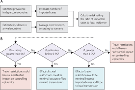 Find this author on google scholar. Effect Of Internationally Imported Cases On Internal Spread Of Covid 19 A Mathematical Modelling Study The Lancet Public Health