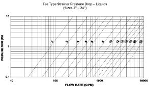 Calculate Pressure Drop In Filters And Strainers
