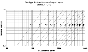 calculate pressure drop in filters and strainers