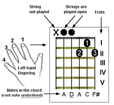 Simplefootage How To Read Guitar Chord Charts Tablature