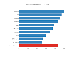 Artist Popularity Chart Eminem Bar Chart Made By