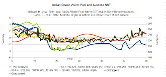 Effects of solar variability