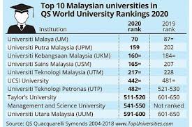 Malaysian universities are known for producing credible and outstanding academic the rankings for 2019 are also listed so you can see how each university made its improvement to the top. Um Rises 17 Spots In World Rankings