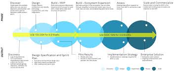 Imagine blockchain as your smartphone and bitcoin as one of the many apps available on it. Co Creation And Full Scale Business Blockchain Implementation