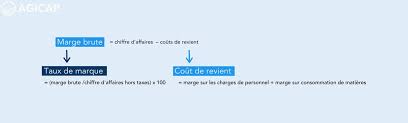 Pour reprendre l'exemple précédent, le taux de marge de votre tondeuse. Calcul Des Marges En Restauration Les Ratios Indispensables