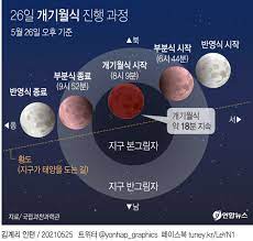 일식 월식 원리가 한 번에 이해되는 영상. Ztfl91xuikf2am