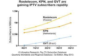 Live tv is één en al gehakkel. Iptv Upstarts In Brazil Russia Europe Winning Subs From Incumbents Shows Infonetics Pay Tv Database Business Wire