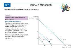 Check spelling or type a new query. 3 2 Kendala Anggaran Garis Anggaran Kendala Anggaran Kendala Yang Dihadapi Konsumen Akibat Terbatasnya Pendapatan Garis Kedala Semua Kombinasi Ppt Download