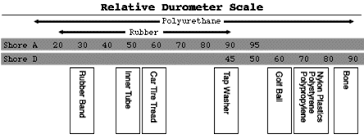 Durometer Chart Custom Seal And Rubber Products
