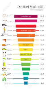 The Decibel Scale Sound Level