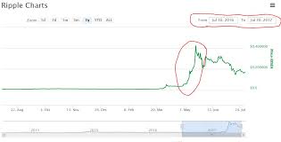 At the time of writing, one xrp coin is worth around $0.66, according to currency. Is Ripple Worth Buying Yes It Is In My Opinion Your Online Revenue