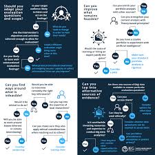 Reflections on a discipline in disarray. Evaluation In The Covid 19 Pandemic Mode Part 1 Monitoring Evaluation Learning