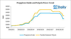 Pudaily Polyurethanes News Market Reports Pricing And