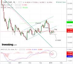 Pound To Rand Rate Forecast For The Week Ahead