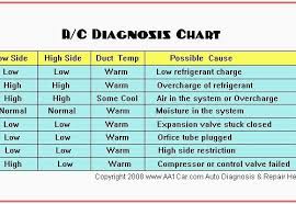 8 Basic Air Conditioning Pressure Temperature Chart 101