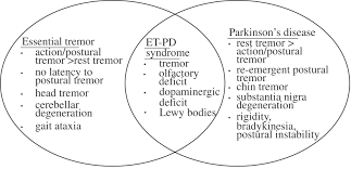 Image result for Rest Tremor