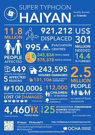 Un Ocha Asia Pacific On Twitter Science Infographics Emergency Response Team Infographic