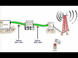 When we use one frequency for talking, a second separate frequency is used for listening. Mobile Communication Youtube