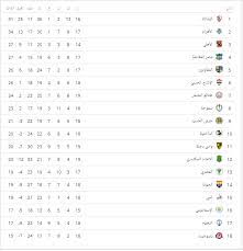 هناك العديد من البطولات التي يتم متابعتها في مختلف انحاء العالم ل كرة القدم على وجه التحديد ، و بالنسبة لبطولة الدوري الاماراتي فيضم العديد من الفرق التي لها العديد من المتابعين. Ø§Ù„Ø¯ÙˆØ±ÙŠ Ø§Ù„Ù…ØµØ±ÙŠ Ø¬Ø¯ÙˆÙ„ ØªØ±ØªÙŠØ¨ Ø§Ù„ÙØ±Ù‚ Ø¨Ø¹Ø¯ Ù…Ø¨Ø§Ø±Ø§Ø© Ø§Ù„ÙŠÙˆÙ… Ø§Ù„Ø§Ø±Ø¨Ø¹Ø§Ø¡ 9 1 2019 Ø§Ù„ÙŠÙˆÙ… Ø§Ù„Ø³Ø§Ø¨Ø¹