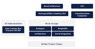 Opentravels Organizational Structure Opentravel