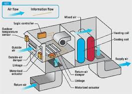 Computational intelligence techniques for this energy requirement is due to the poor design and thermic insolation of existing classic commercial buildings and population general behavior 2, 8, 12. Energy Efficiency In Hvac Industrial Applications Ee Publishers