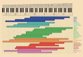 This Chart Of Note Ranges By Instrument Coolguides
