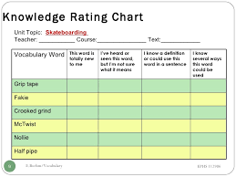 Vocabulary Rating Guide Amy Hart