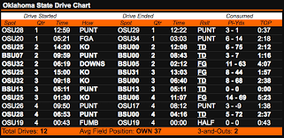 Drive Charts Oklahoma State Was Ultra Efficient Offensively
