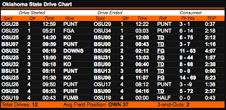 drive charts oklahoma state was ultra efficient offensively