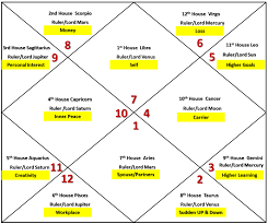 Sun Results For Libra Ascendant Libra Ascendant Vedic