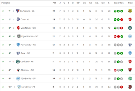 Confira os resultados da 24ª rodada do campeonato brasileiro série b 2018. Dicas De Apostas Para 7Âº Rodada Do Brasileirao Serie B 2018 Aposta 10