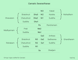 Carnatic Swarasthanas