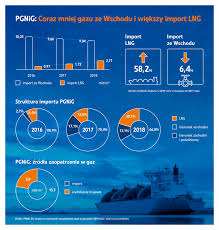 The largest oil & gas company in poland. More Lng Instead Of Gas From Russia Pgnig Sums Up The Year 2018 Biznesalert En