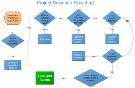 Kaizen Project Selection Flowchart Project Management And