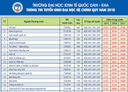 Điểm chuẩn cụ thể của 53 ngành Ä'iá»ƒm San Xet Tuyá»ƒn 2018 Ä'áº¡i Há»c Kinh Táº¿ Quá»'c Dan