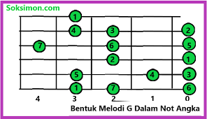 Sembilan piringan emas telah diberikan. Belajar Kunci Melodi Gitar Dasar Rumus Melodi Untuk Pemula