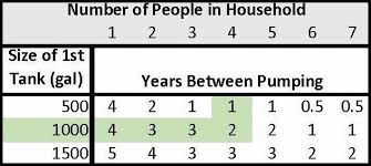 how often should you empty your septic tank