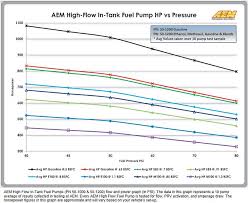 Aem Fuel Pump 320lph High Flow 50 1000 And 50 1200 Alcohol E85 Compatible