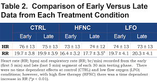 Was used to compare the median of each outcome among rates and exceeded 117 cm h2o for ﬂow rates of 5 and 8 l/. Hfnc Versus Low Flow Oxygen Journal Of Copd Foundation