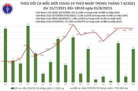 Đọc báo điện tử vietnamnet, cập nhật tin nhanh việt nam và thế giới. Hom Nay Viá»‡t Nam Ghi Nháº­n 8 620 Ca Máº¯c Covid 19 Má»›i 4 423 Ca Khá»i Bá»‡nh Tin Tá»©c Má»›i Nháº¥t 24h Ä'á»c Bao Lao Ä'á»™ng Online Laodong Vn