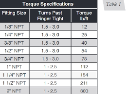 Hand Tight Torque Specification