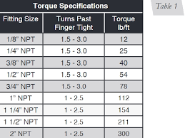 hand tight torque specification