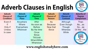 Noun phrase it serves as the object of the verb enjoy 4. Adverb Clauses In English Adverbial Phrases Adverbs Adverbial Clauses
