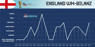 Der zweite weltkrieg wurde der blutigste und grausamste militärische konflikt in der geschichte der menschheit. Fussball Nationalmannschaft Von England 2021