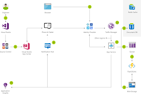 This forces every page to have an authenticated user. Social Media App Fur Mobilgerate Und Web Mit Authentifizierung Azure Solution Ideas Microsoft Docs
