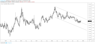 eur cad the bearish channel will hold seeking alpha