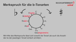 Gibt es einen merkspruch für die vorzeichen von einer tonleiter? Quintenzirkel Moll
