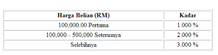 Kaedah peguam syarie selangor dan kaedah peguam syarie kelantan. Kos Guaman Urusan Jual Beli Hartanah Senangeja Com