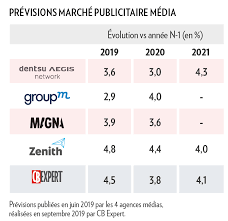 Tendance pour les jours suivants. Marche Pub France Les Previsions De Cb Expert Par Media Pour 2019 2020 Et 2021 Cb Expert